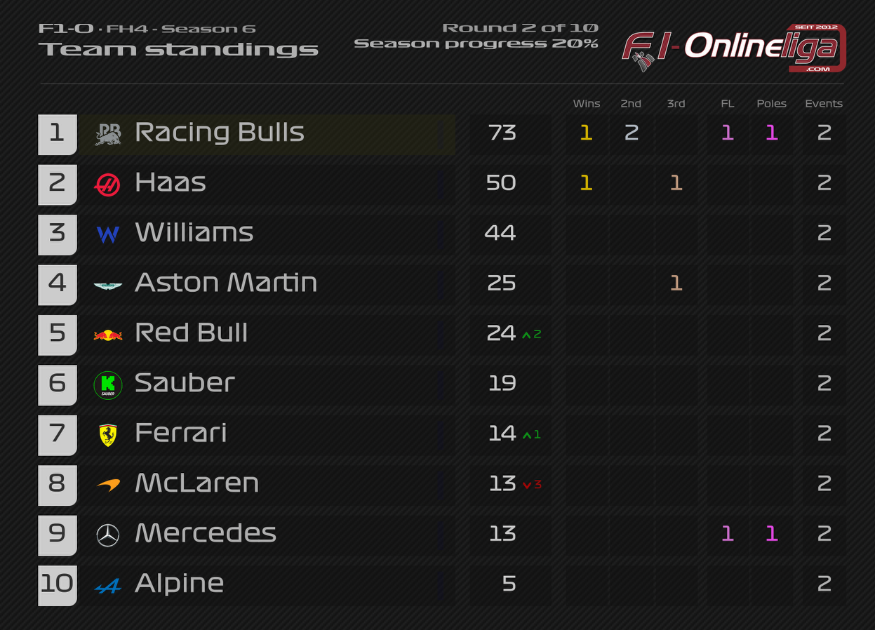 f1-o-fh4season6-team-standings.png